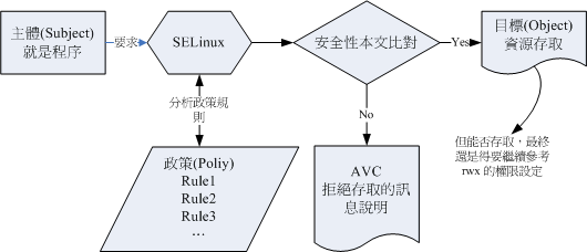 SELinux各组件之间的关系