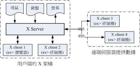 X Window System架构