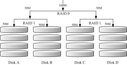 RAID-1+0磁盘写入示意图
