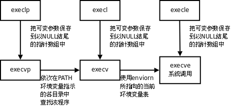exec函数族