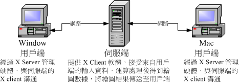 X Server与X client的沟通示意